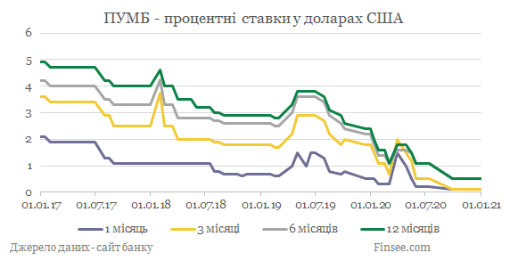 ПУМБ депозиты доллары США - динамика процентных ставок