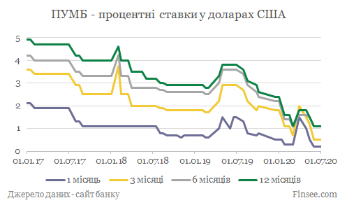 ПУМБ депозиты доллары США - динамика процентных ставок