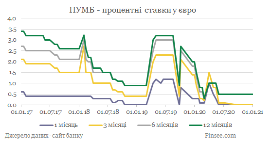 ПУМБ депозиты евро - динамика процентных ставок