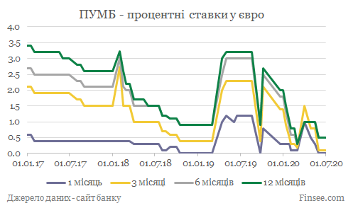 ПУМБ депозиты евро - динамика процентных ставок