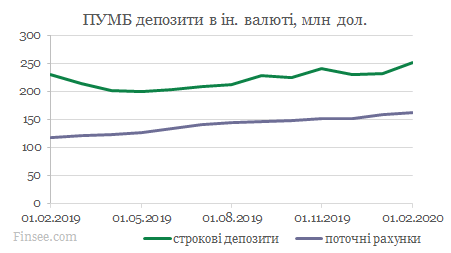 ПУМБ динамика депозитов доллары и евро