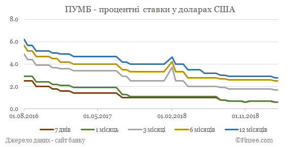 ПУМБ депозиты доллары США - динамика процентных ставок