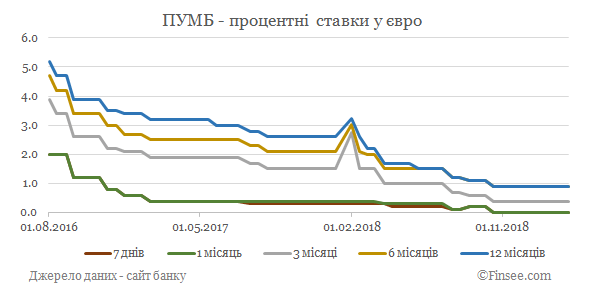 ПУМБ депозиты евро - динамика процентных ставок