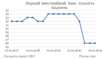 Перший інвестиційний банк - кількість відділень Первый инвестиционный банк - количество отделений