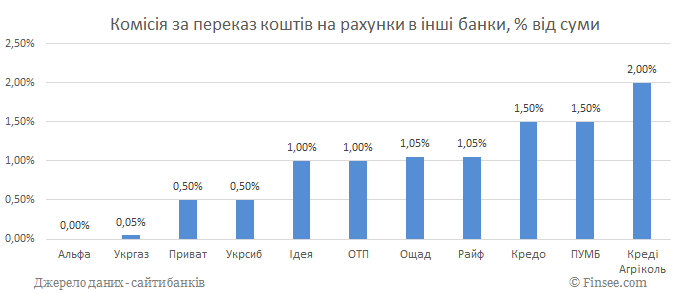 Комісія за переказ коштів на рахунку в інші банки 2019 Комиссия за перевод денег на счета в других банках 2019