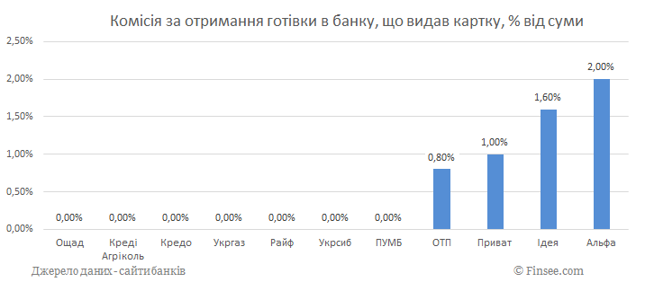 Комісія за отримання готівки в банку, що видав картку 2019 Комиссия за получение наличных в банке, который выдал карту 2019