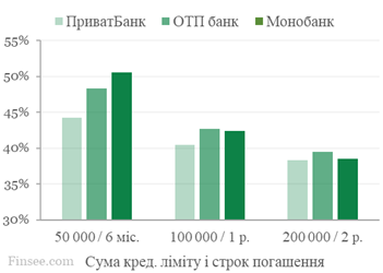 Сравнение процентных ставок - платиновые карты Монобанка, ПриватБанка и Ощадбанка