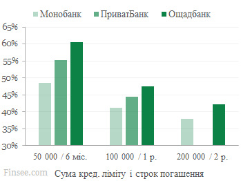 Сравнение процентных ставок - платиновые карты Монобанка, ПриватБанка и Ощадбанка