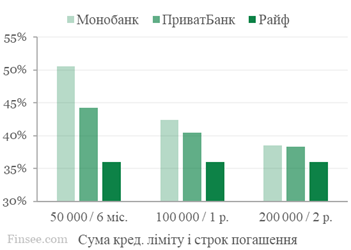 Сравнение процентных ставок - платиновые карты Монобанка, ПриватБанка и Ощадбанка