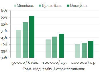 Сравнение процентных ставок - платиновые карты Монобанка, ПриватБанка и Ощадбанка