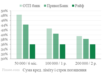 Сравнение процентных ставок - платиновые карты ОТП, Альфа и Райффайзен банк Аваль