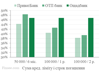 Сравнение процентных ставок - платиновые карты Монобанка, ПриватБанка и Ощадбанка