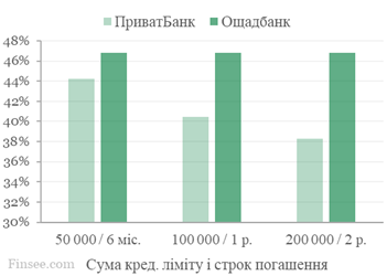 Процентні ставки Приват, Ощад