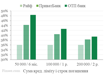 Процентні ставки Райфу, Привату, ОТП,
