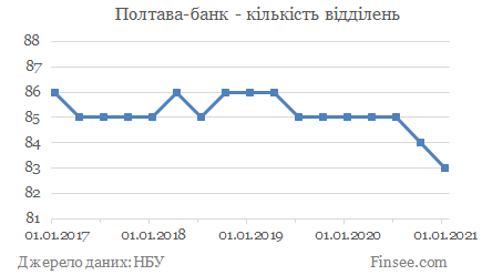 Полтава-банк - кількість відділень Полтава-банк - количество отделений