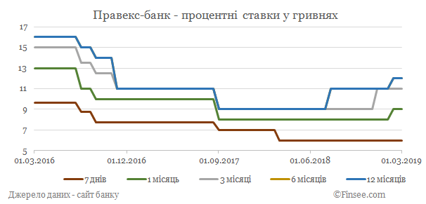 Правекс-банк депозиты гривны - динамика процентных ставок