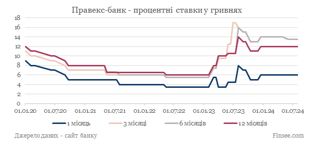 Правекс-банк депозиты гривна - динамика процентных ставок