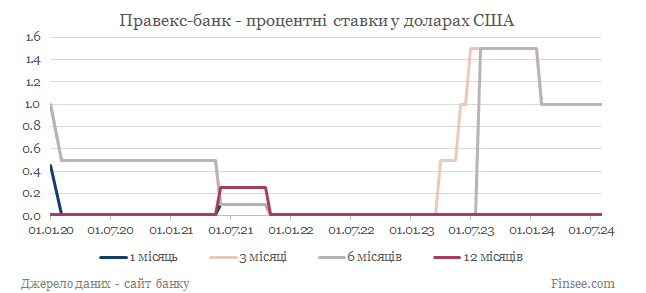 Правекс-банк депозиты доллар США - динамика процентных ставок