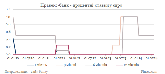 Правекс-банк депозиты евро - динамика процентных ставок