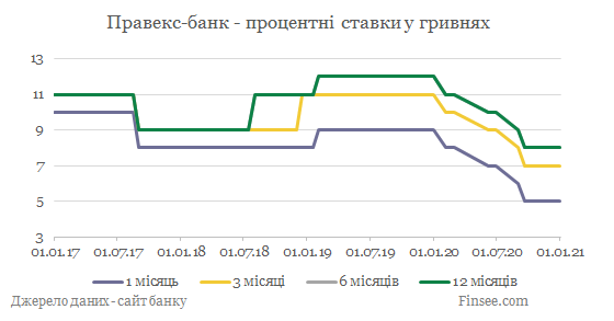 Правекс-банк депозиты гривна - динамика процентных ставок