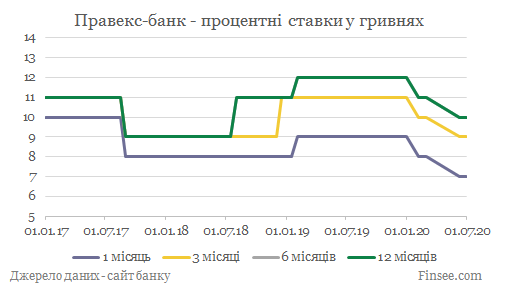 Правекс-банк депозиты гривна - динамика процентных ставок