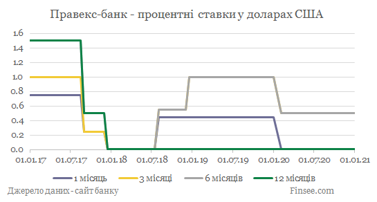 Правекс-банк депозиты доллар США - динамика процентных ставок