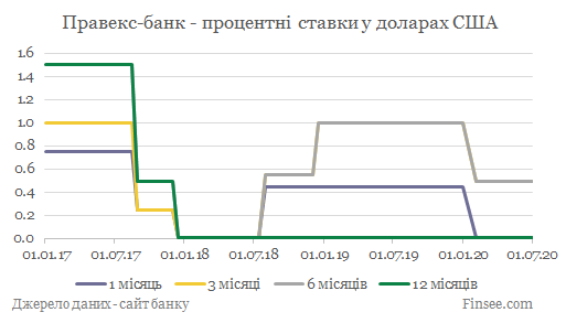 Правекс-банк депозиты доллар США - динамика процентных ставок