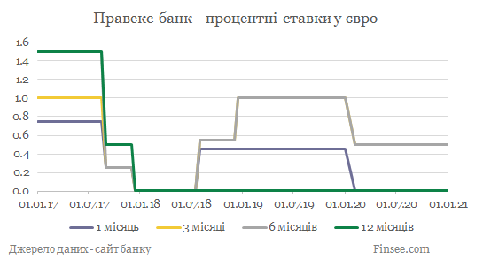 Правекс-банк депозиты евро - динамика процентных ставок