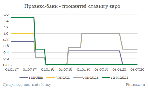 Правекс-банк депозиты евро - динамика процентных ставок
