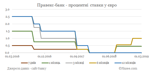Правекс-банк депозиты евро - динамика процентных ставок
