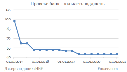 Правекс-банк - количество отделений