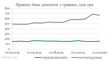 Правэкс-банк динамика депозитов гривны