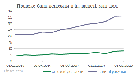 Правэкс-банк динамика депозитов доллары и евро