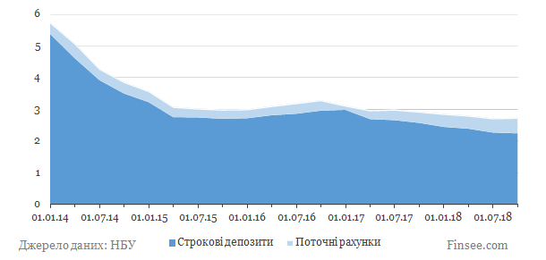 Приватбанк динаміка депозитів іноземна валюта