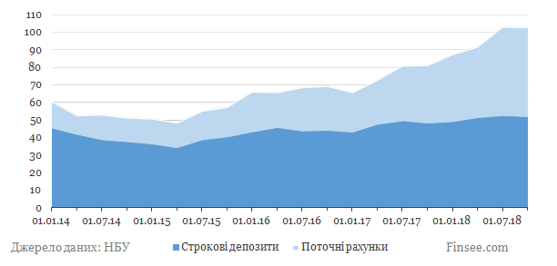 Приватбанк динаміка депозитів національна валюта