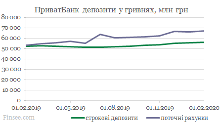 ПриватБанк динамика депозитов гривны