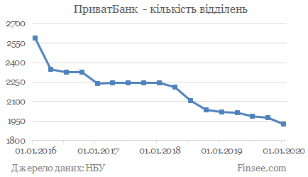 ПриватБанк - кількість відділень ПриватБанк - количество отделений