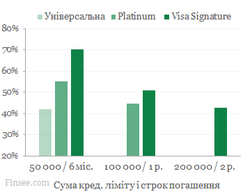 ПриватБанк-процентные-ставки-по-универсальной-платиновой-Signature-2020