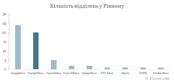 Приватбанк у Рівному - порівняння кількості відділень з іншими банками Приватбанк Ровно 2019