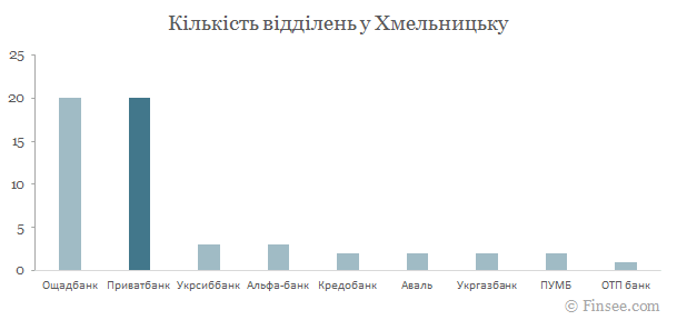 Приватбанк у Хмельницьку - порівняння кількості відділень з іншими банками Приватбанк Хмельницкий 2019