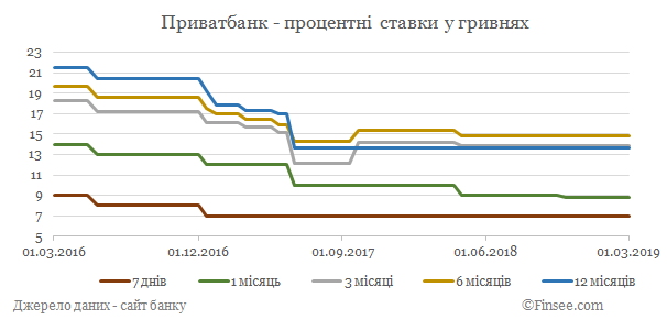 Приватбанк депозиты гривны - динамика процентных ставок