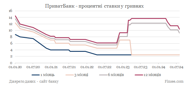 Приватбанк депозиты гривны - динамика процентных ставок