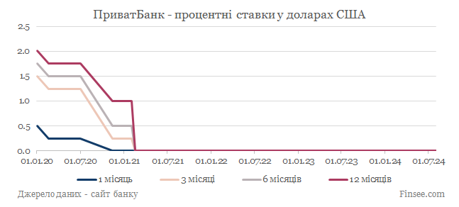 Приватбанк депозиты доллары США - динамика процентных ставок