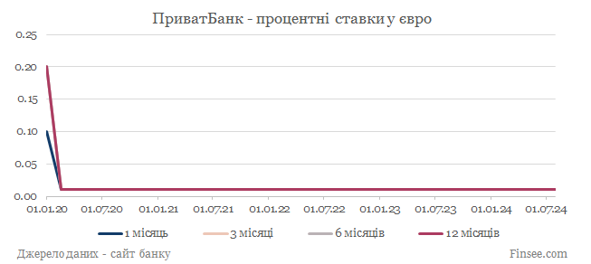 Приватбанк депозиты евро - динамика процентных ставок