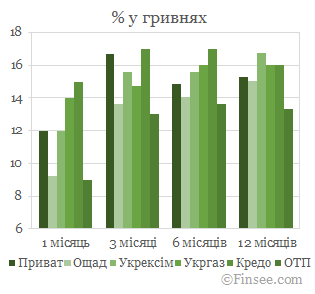 Приватбанк депозиты 2019 гривны процентные ставки