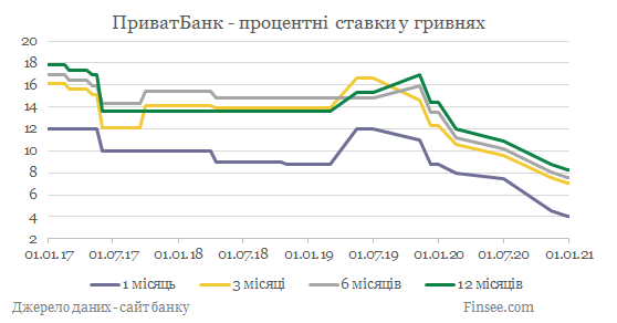 Приватбанк депозиты гривны - динамика процентных ставок