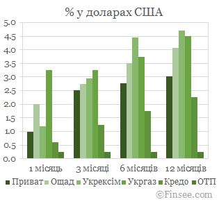 Приватбанк депозиты 2019 доллары США процентные ставки