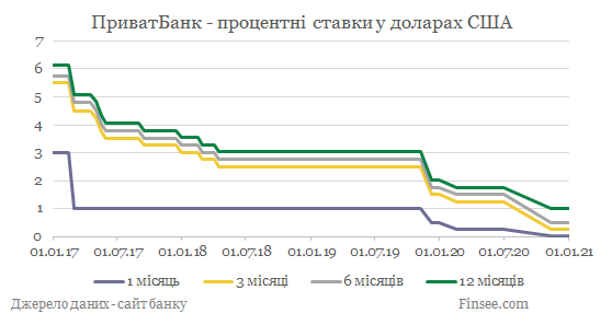 Приватбанк депозиты доллары США - динамика процентных ставок