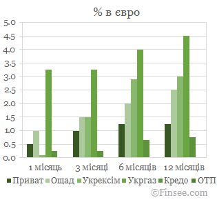 Приватбанк депозиты 2019 евро процентные ставки