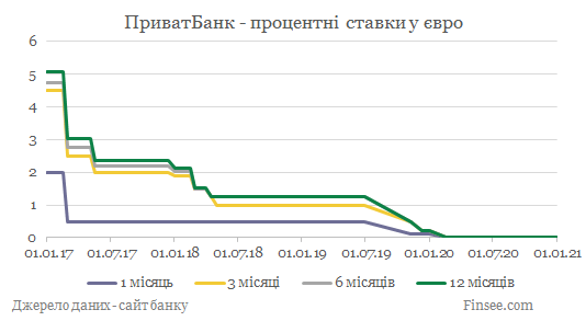 Приватбанк депозиты евро - динамика процентных ставок